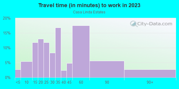 Commute time to work in Casa Linda Estates in Dallas neighborhood in TX