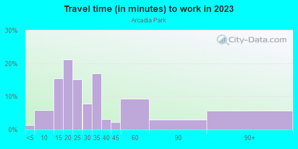 Commute time to work in Arcadia Park in Dallas neighborhood in TX