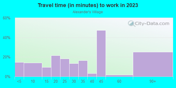 Commute time to work in Alexander's Village in Dallas neighborhood in TX