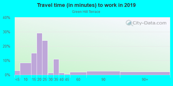 Commute time to work in Green Hill Terrace in Midland neighborhood in TX