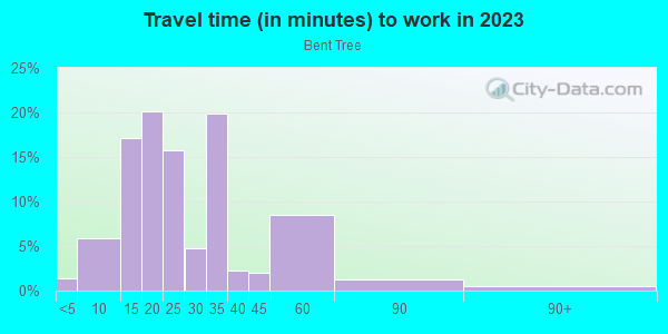 Commute time to work in Bent Tree in Dallas neighborhood in TX