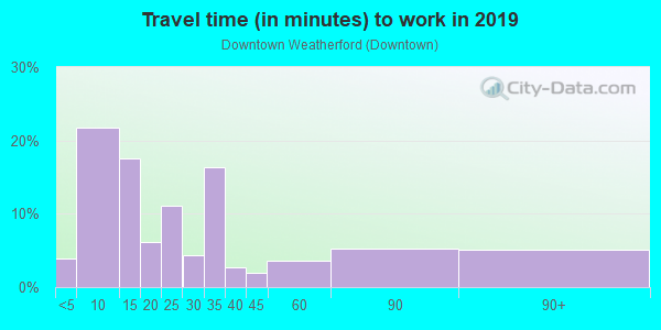 Commute time to work in Downtown Weatherford in Weatherford neighborhood in TX