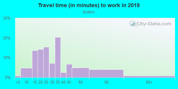 Commute time to work in Bratton in Austin neighborhood in TX