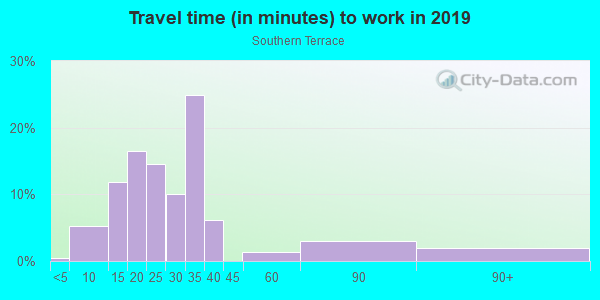 Commute time to work in Southern Terrace in Round Rock neighborhood in TX