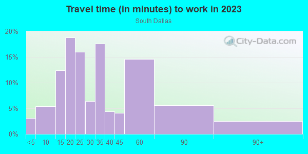Commute time to work in South Dallas in Dallas neighborhood in TX