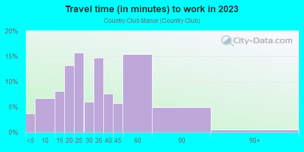 Commute time to work in Country Club Manor in Burlingame neighborhood in CA