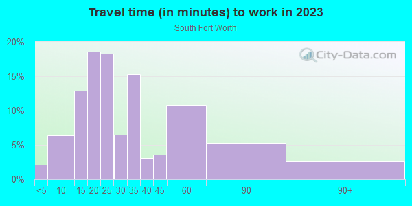 Commute time to work in South Fort Worth in Fort Worth neighborhood in TX