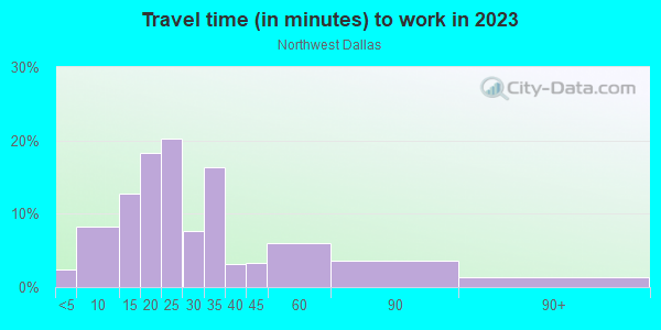 Commute time to work in Northwest Dallas in Dallas neighborhood in TX