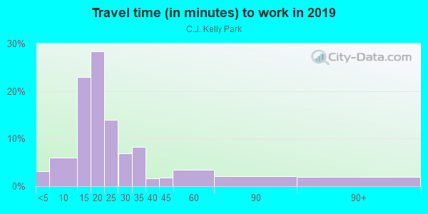 Commute time to work in C.J. Kelly Park in Midland neighborhood in TX