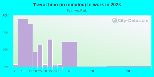 Commute time to work in Fairmont Park in Midland neighborhood in TX