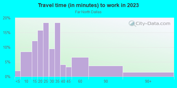 Commute time to work in Far North Dallas in Dallas neighborhood in TX