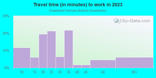 Commute time to work in Downtown Farmers Branch in Dallas neighborhood in TX