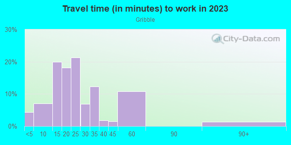 Commute time to work in Gribble in Dallas neighborhood in TX