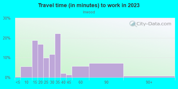 Commute time to work in Inwood in Dallas neighborhood in TX