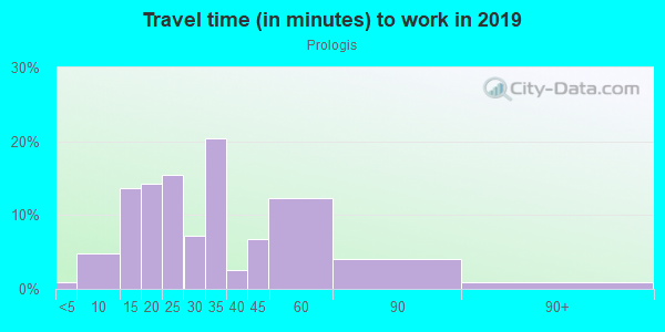 Commute time to work in Prologis in Austin neighborhood in TX