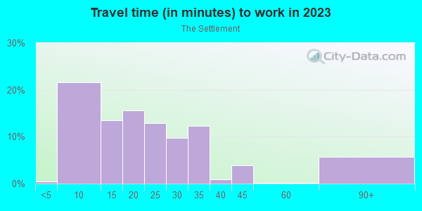 Commute time to work in The Settlement in Round Rock neighborhood in TX