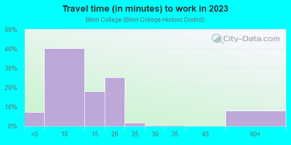 Commute time to work in Blinn College in Brenham neighborhood in TX