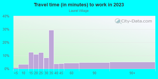 Commute time to work in Laurel Village in San Francisco neighborhood in CA
