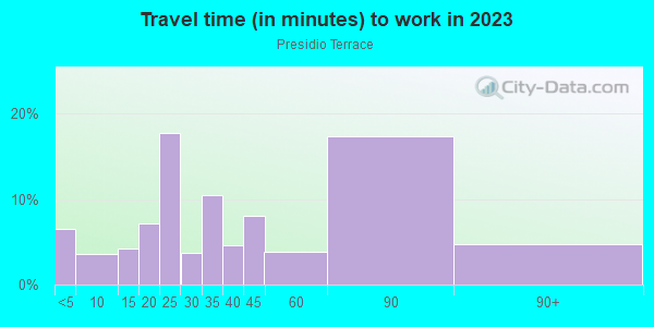 Commute time to work in Presidio Terrace in San Francisco neighborhood in CA