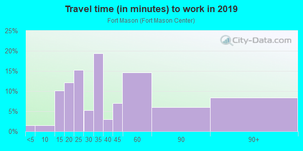 Commute time to work in Fort Mason in San Francisco neighborhood in CA