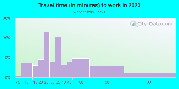 Commute time to work in West of Twin Peaks in San Francisco neighborhood in CA