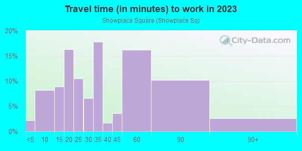 Commute time to work in Showplace Square in San Francisco neighborhood in CA