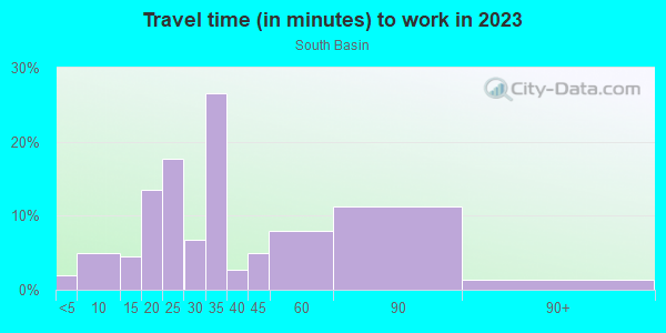 Commute time to work in South Basin in San Francisco neighborhood in CA