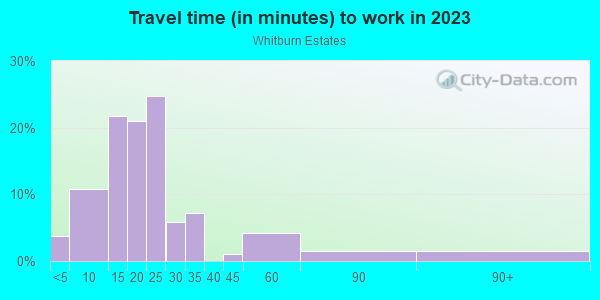 Commute time to work in Whitburn Estates in Midland neighborhood in TX