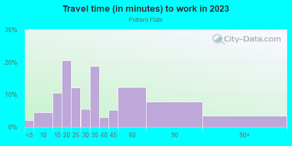 Commute time to work in Potrero Flats in San Francisco neighborhood in CA