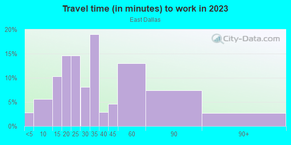 Commute time to work in East Dallas in Dallas neighborhood in TX