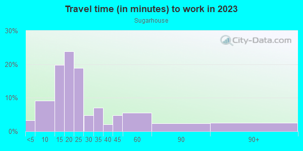 Commute time to work in Sugarhouse in Salt Lake City neighborhood in UT