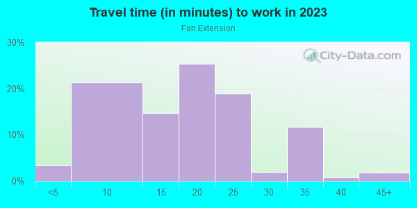 Commute time to work in Fan Extension in Richmond neighborhood in VA