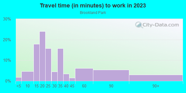 Commute time to work in Brookland Park in Richmond neighborhood in VA