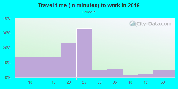 Commute time to work in Bellevue in Richmond neighborhood in VA