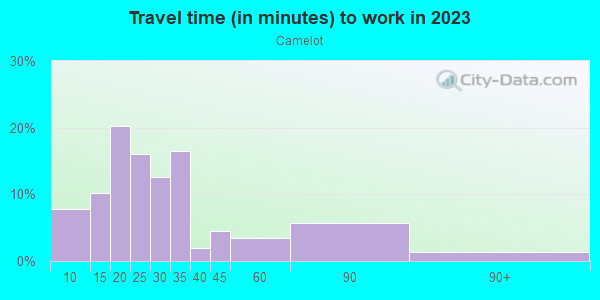 Commute time to work in Camelot in Chesapeake neighborhood in VA