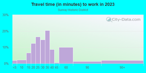 Commute time to work in Sunray Historic District in Chesapeake neighborhood in VA