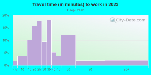 Commute time to work in Deep Creek in Chesapeake neighborhood in VA