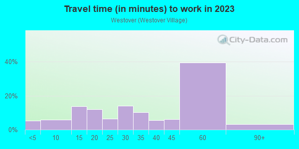 Commute time to work in Westover in Arlington neighborhood in VA