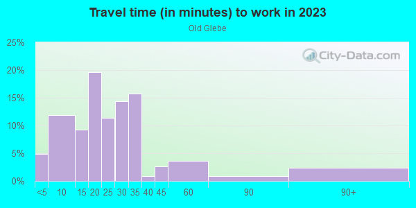 Commute time to work in Old Glebe in Arlington neighborhood in VA