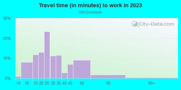 Commute time to work in Old Dominion in Arlington neighborhood in VA