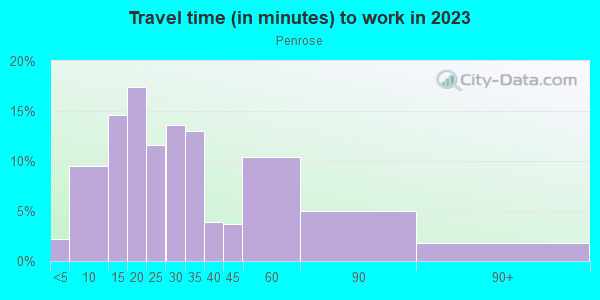 Commute time to work in Penrose in Arlington neighborhood in VA