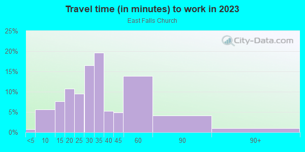 Commute time to work in East Falls Church in Arlington neighborhood in VA