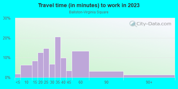 Commute time to work in Ballston-Virginia Square in Arlington neighborhood in VA