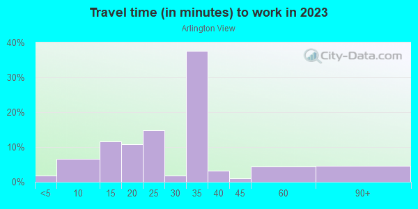 Commute time to work in Arlington View in Arlington neighborhood in VA