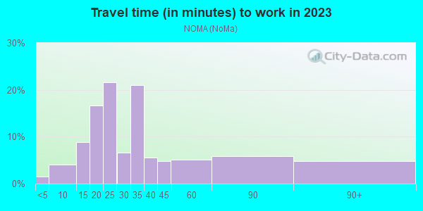 Commute time to work in NOMA in San Francisco neighborhood in CA