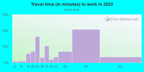 Commute time to work in Stone River in Stafford neighborhood in VA