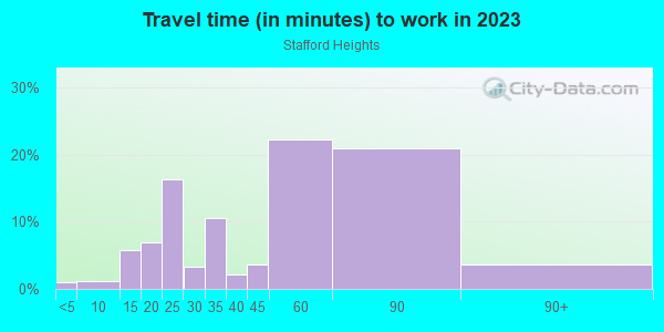 Commute time to work in Stafford Heights in Stafford neighborhood in VA