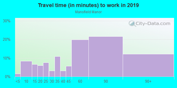Commute time to work in Mansfield Manor in Fredericksburg neighborhood in VA