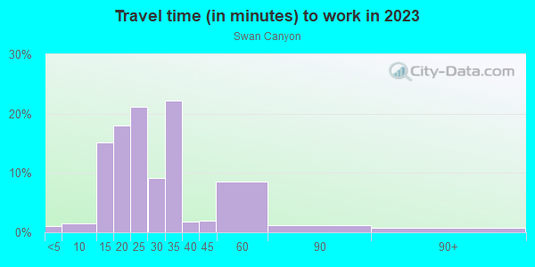 Commute time to work in Swan Canyon in San Diego neighborhood in CA