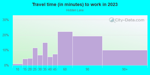 Commute time to work in Hidden Lake in Stafford neighborhood in VA